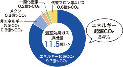 温室効果ガスとは？種類や特徴、減らすための取り組みもわかりやすく紹介 Spaceship Earth（スペースシップ・アース）｜sdgs