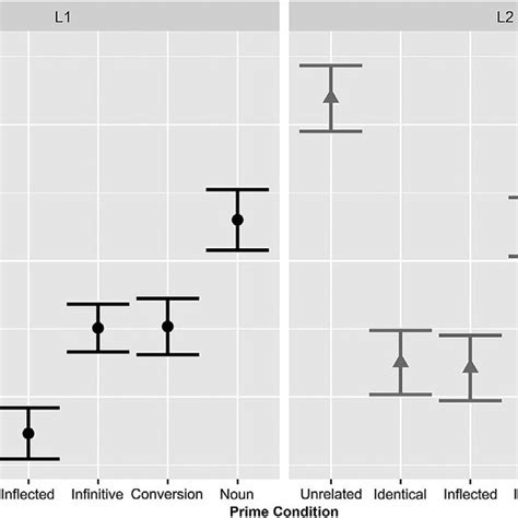 Reaction Times Of Judgments For Target Phrases In L1 And L2 Means With