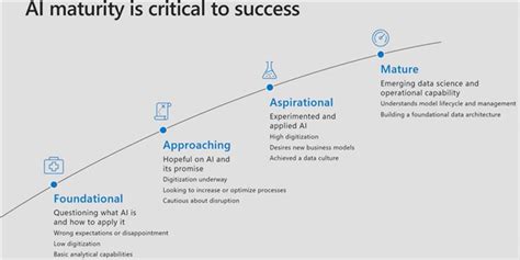 Ai Maturity Model