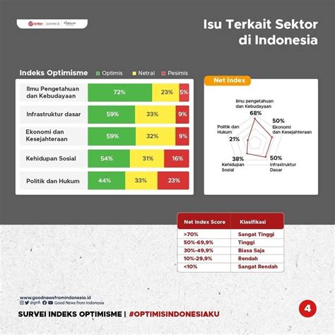 Gnfi Rilis Hasil Survei Indeks Optimisme Generasi Muda Indonesia