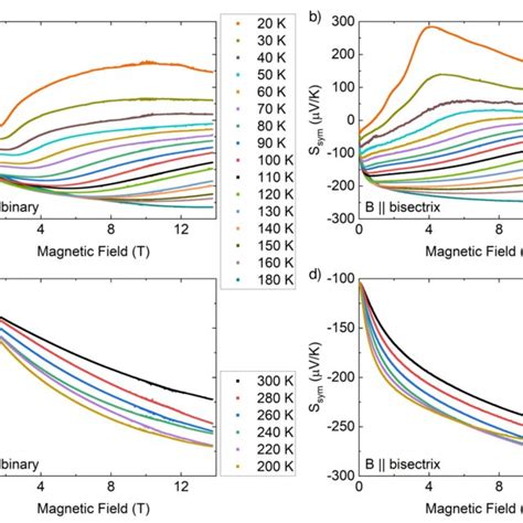 Angle Dependent Magneto Seebeck Effect A Symmetrized Seebeck