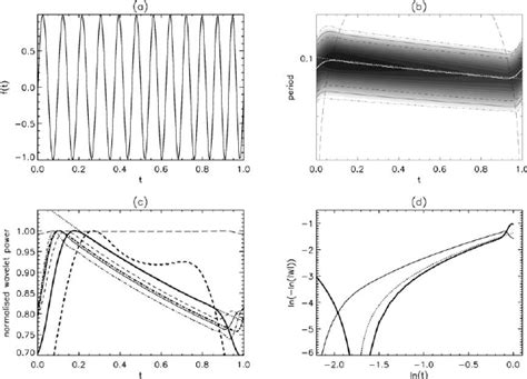 A The Signal Defined In Equation 10 With α 10 And β 2 As A