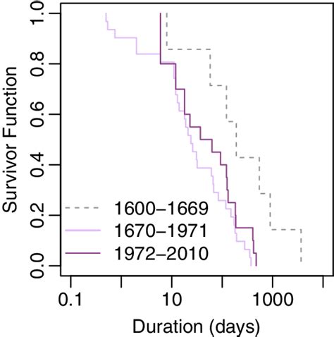 Empirical Survivor Function Curves For Eruption Durations From To