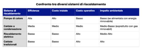 Pompe Di Calore Vantaggi Svantaggi E Un Confronto Con Gli Altri