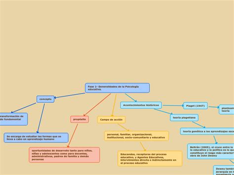 Fase 1 Generalidades De La Psicología Edu Mind Map