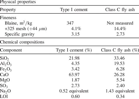 Physical Properties And Chemical Compositions Of Cement And Fly Ash