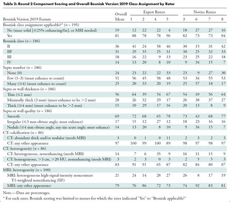 Interrater Agreement Of Bosniak Classification Version 2019 And Version 2005 For Cystic Renal