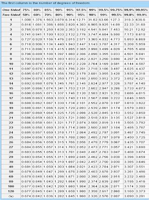 Statistical Tables The Statistician S Blog