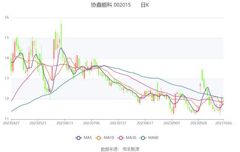 协鑫能科：2023年前三季度净利润926亿元 同比增长4042公司百分点活动