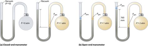 3 2 Gas Pressure Chemistry Libretexts