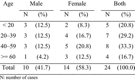 Age And Sex Distribution Of Unusual Localizations Of Human Cystic Download Scientific Diagram