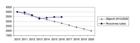 évolution de la mortalité routière annuelle en France métropolitaine de