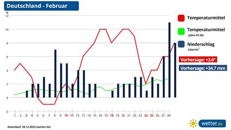 Wetter Im Januar Und Februar Winter Geht Mit Schnee Chancen Und