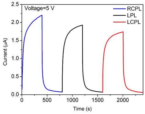 Nanomaterials Free Full Text Circularly Polarized Light Detection By Chiral Photonic