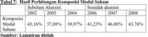 Analisis Perbedaan Kinerja Keuangan Perusahaan Sebelum Dan Sesudah