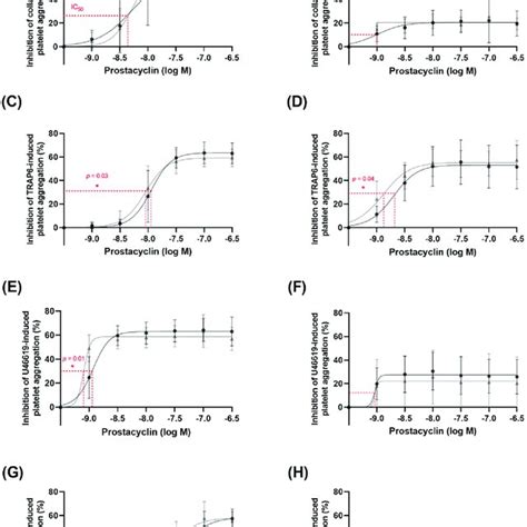 The Half Maximal Inhibitory Concentration IC50 For Inhibition Of