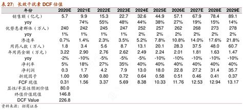 表27：长效干扰素dcf估值行行查行业研究数据库