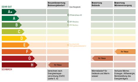 Energieeffizienzklassen Swe Stadtwerke Esslingen