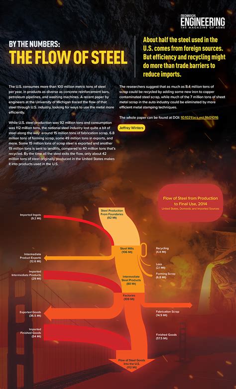 The Us Steel Industry By The Numbers Asme