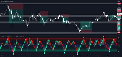 Mastering Trading With Support And Resistance Levels For BINANCE