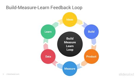 Build Measure Learn Feedback Loop Powerpoint Template Slidesalad