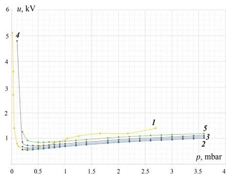 Results Of Variation Of The Coefficient Of Secondary Electron Emission