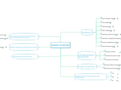 Unidad La Factura Mind Map