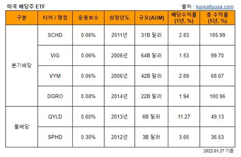 미국 배당주 Etf 비교 정리 Schd Vig Vym Dgro 등 • 코리얼티usa