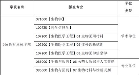 沈阳药科大学医疗器械学院2023年优秀大学生暑期夏令营暨2024年推免生（含直博生）预选拔报名通知 医疗器械学院 沈阳药科大学