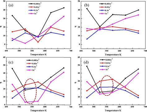 The Relationship Between Power Dissipation Efficiency And Temperature