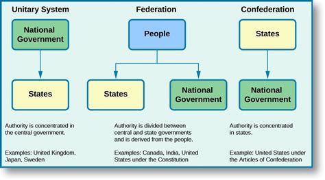 The Division of Powers | American National Government 
