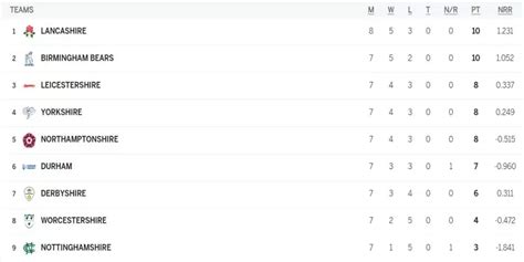 T20 Blast 2024 Points Table Latest Updated On 21 June Highest Runs