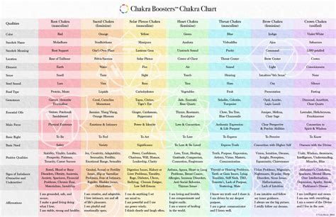 Color-Coded Chakra Chart – Chakra Boosters