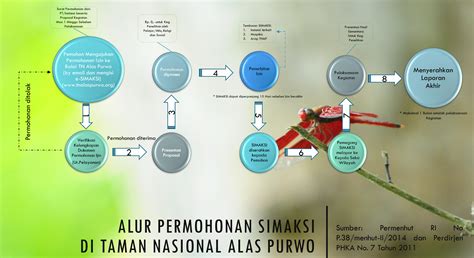 Perijinan Masuk Kawasan Taman Nasional Alas Purwo Taman Nasional Alas