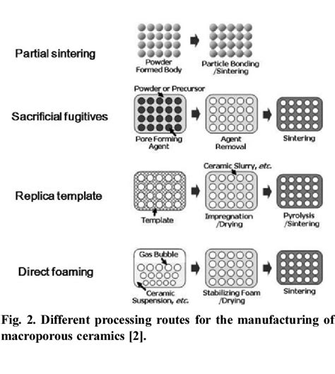 Porosity And Average Pore Size Achieved Via The Replica Sacrificial