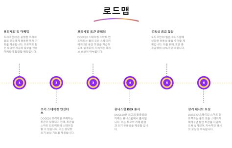 시장 조정 속 밈코인 지난주 급락 테마 랠리 끝나나신규 밈코인 Doge20 330만 달러 모금해 주목 블록미디어