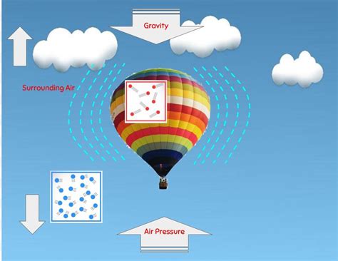 Hot Air Balloon Scientific Explanation At Dan Hyde Blog