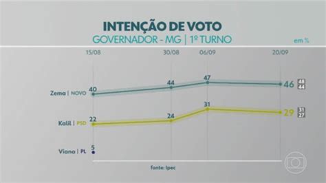 V Deo Ipec Divulga Pesquisa De Inten O De Voto Para O Governo Do