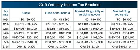 Federal Tax Brackets For Married Filing Jointly - Tax Walls