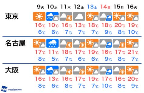 週間天気予報 水曜は荒天に注意 気温は低めの一週間 ウェザーニュース