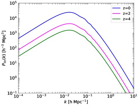 1 Linear Power Spectrum As A Function Of The Wavenumber For Z 0