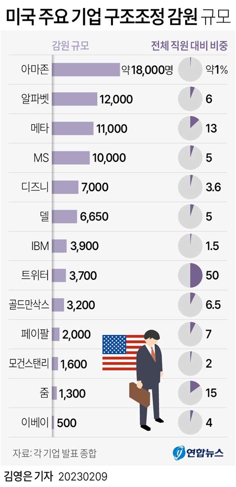 그래픽 미국 주요 기업 구조조정 감원 규모 연합뉴스