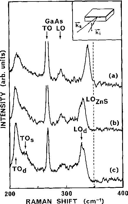 Figure 3 From Biaxial Splitting Of Optical Phonon Modes In Znse‐zns Strained‐layer Superlattices