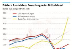 Wirtschaftslage und Finanzierung im Mittelstand Frühjahr 2022