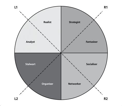 Neethlings Thinking Style Preference Model Download Scientific Diagram