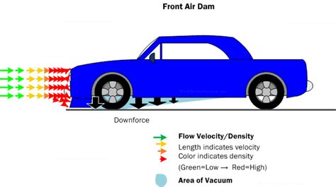 Car Aerodynamics Basics How To And Design Tips Free