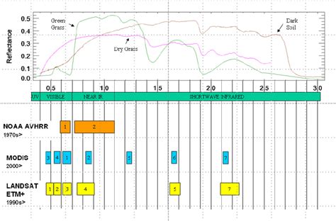 The Optical Land Channel Band Widths For Noaa Avhrr Modis And