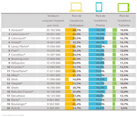 15 chiffres clés du e commerce au 2e trimestre 2021