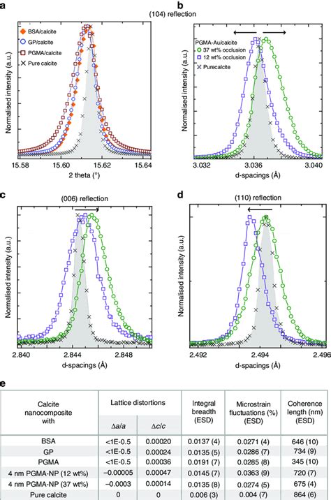 Powder XRD Microstructure Analysis Of The Protein Calcite And