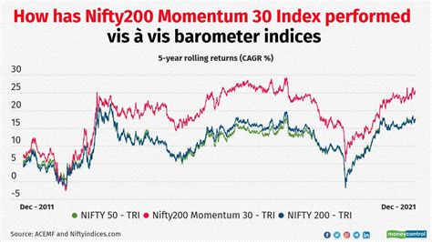 Nifty 200 Momentum 30 Index Shuffles Stocks Here Are The New Midcap